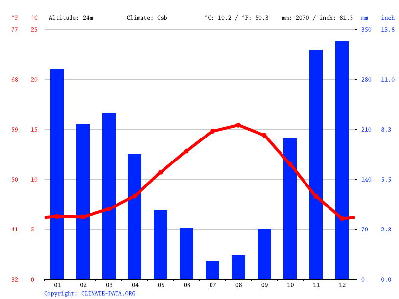 Manzanita climate Average Temperature by month, Manzanita water