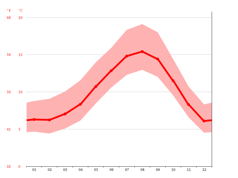 Manzanita climate Average Temperature by month, Manzanita water