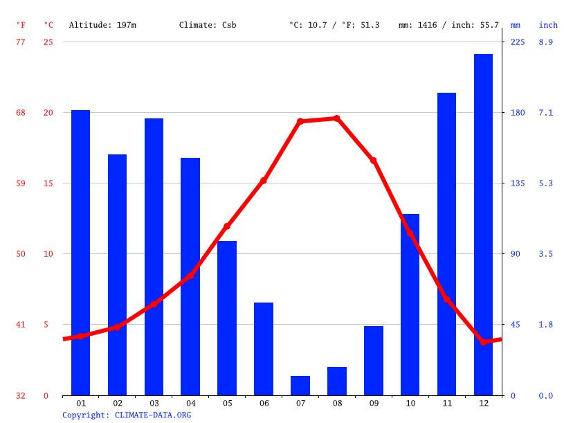 Cottage Grove climate Weather Cottage Grove & temperature by month