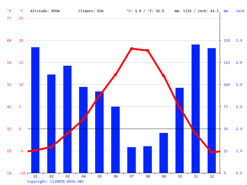 Wallace climate Weather Wallace & temperature by month