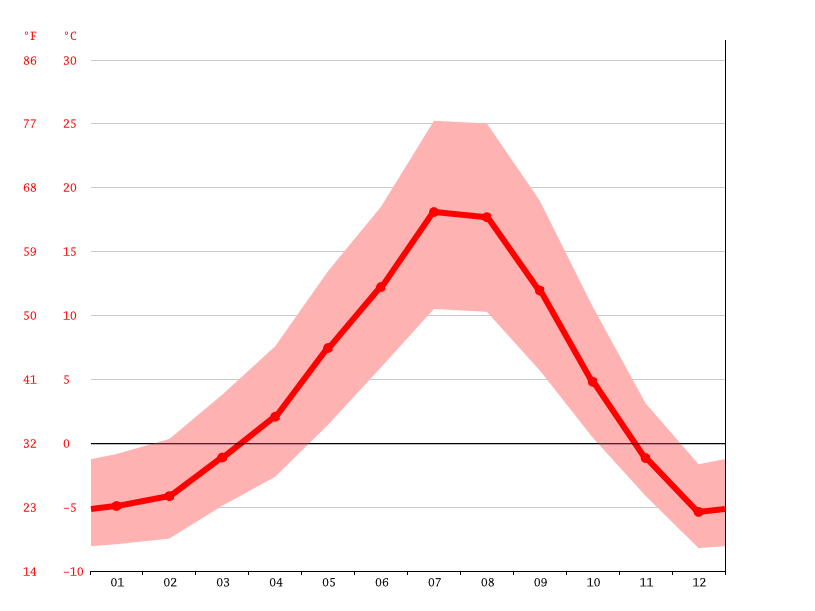 Clima Wallace Temperatura, Climograma y Tabla climática para Wallace