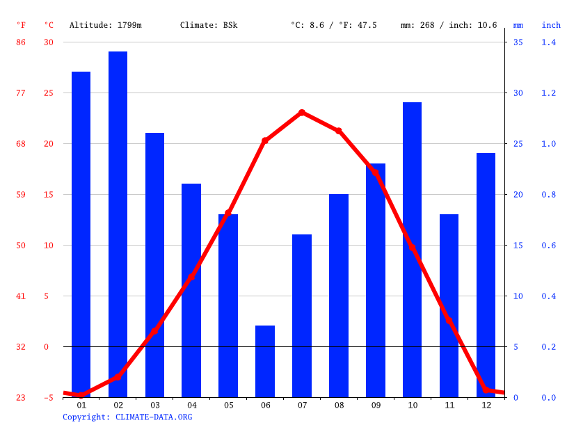 Cannonville climate Weather Cannonville & temperature by month