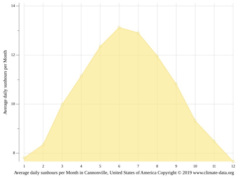 Cannonville climate Weather Cannonville & temperature by month