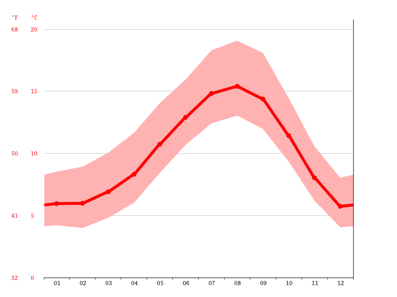 Gearhart climate Average Temperature by month, Gearhart water temperature