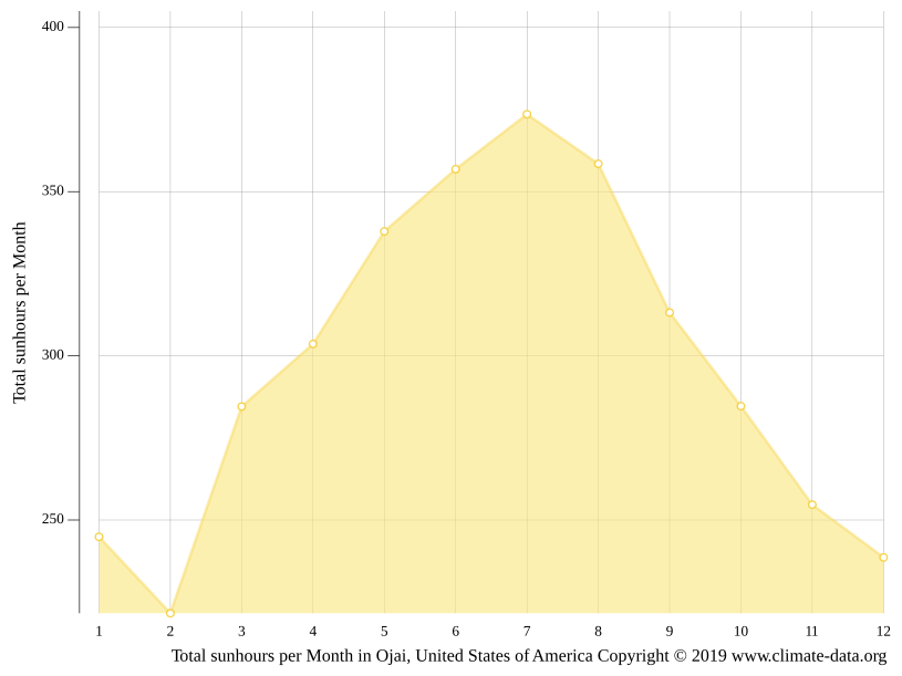 Ojai climate Weather Ojai & temperature by month