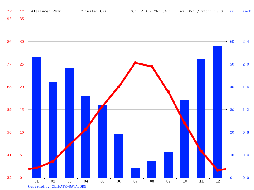 College Place climate Weather College Place & temperature by month