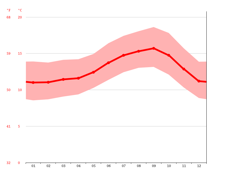 CarmelbytheSea climate Average Temperature by month, Carmelbythe