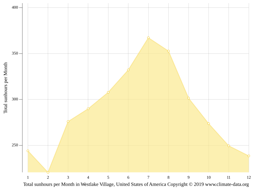 Westlake Village climate Weather Westlake Village & temperature by month