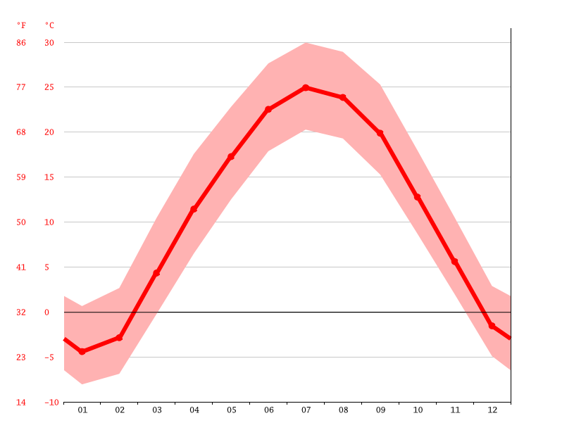 Rome Temperature July 2024 Haily Celestia