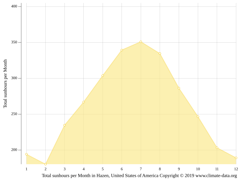 Hazen climate Weather Hazen & temperature by month