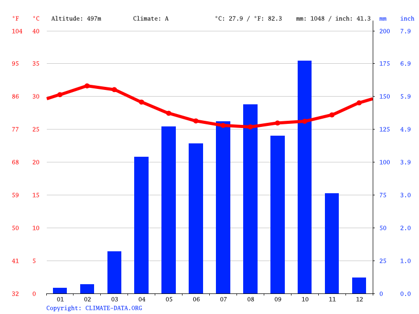 Juba climate Average Temperature, weather by month, Juba weather