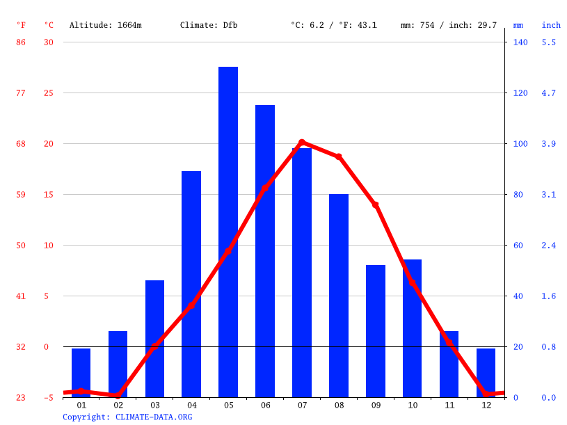 Klimaat Custer Klimatogram, Temperatuur grafiek en Klimaat tabel voor Custer