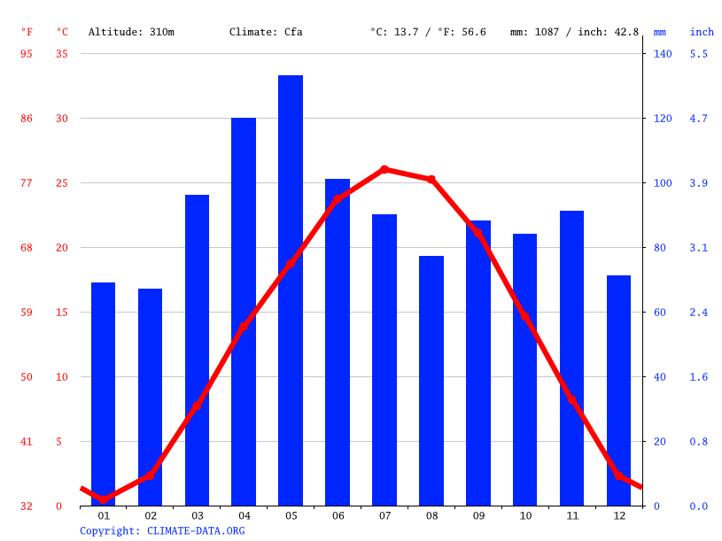 Klimaat Cuba Klimatogram, Temperatuur grafiek en Klimaat tabel voor Cuba