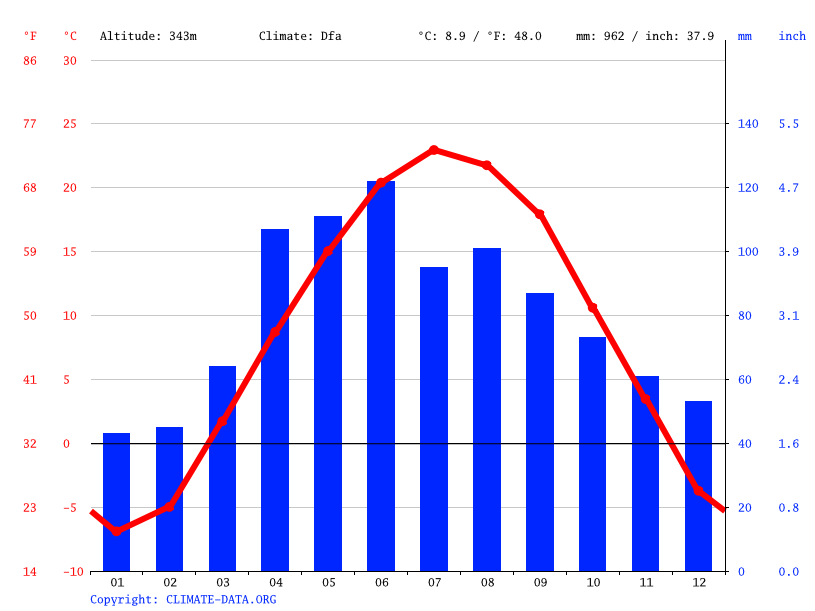 Mineral Point climate Temperature Mineral Point & Weather By Month