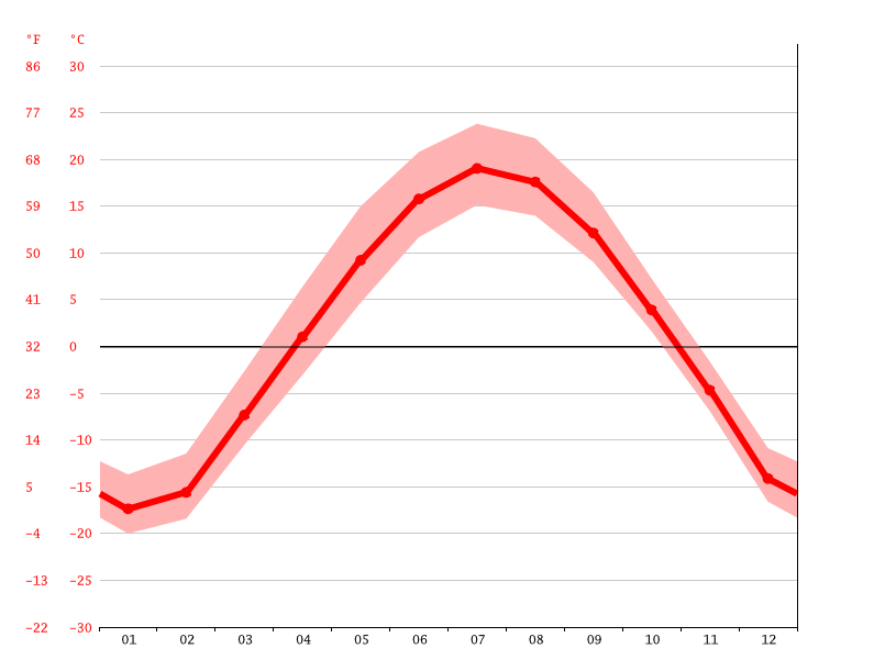 Climate Little Grand Rapids Temperature, Climograph, Climate table for