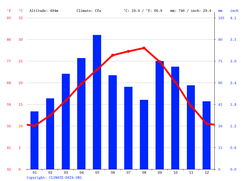 Leakey climate: Weather Leakey & temperature by month
