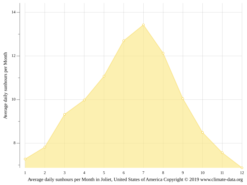 Joliet climate Weather Joliet & temperature by month