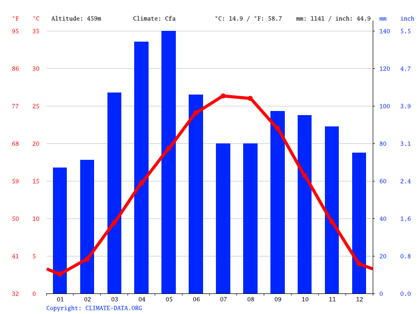 Garfield climate Weather Garfield & temperature by month