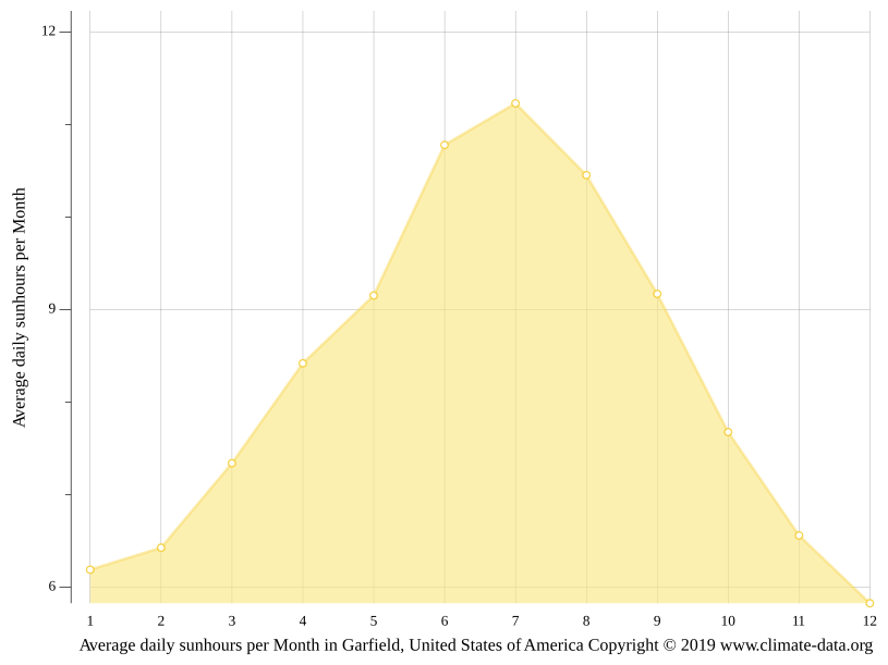 Garfield climate Weather Garfield & temperature by month