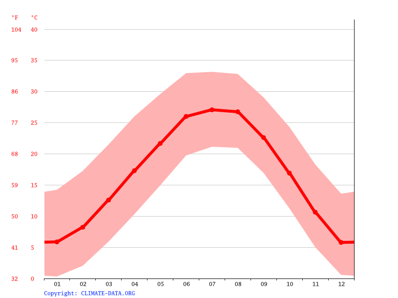 Brownfield climate Weather Brownfield & temperature by month