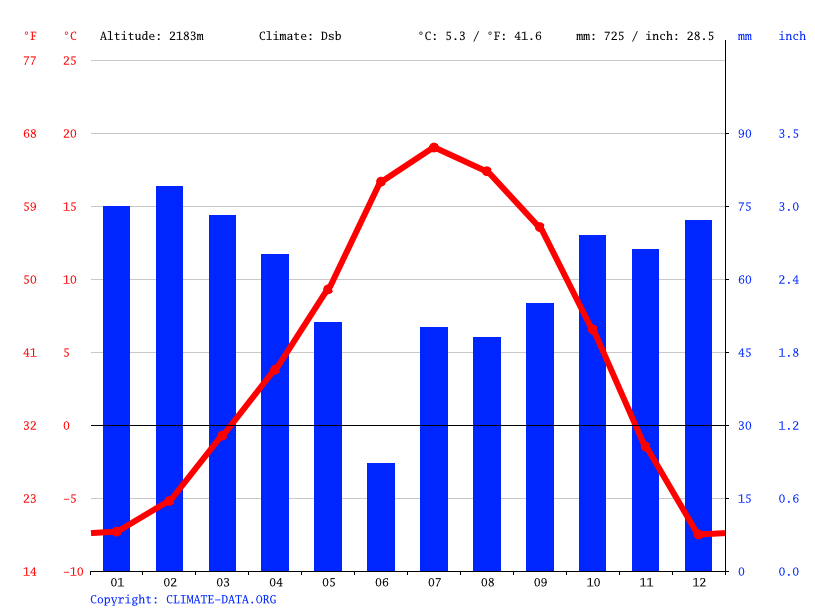 Pagosa Springs climate Weather Pagosa Springs & temperature by month