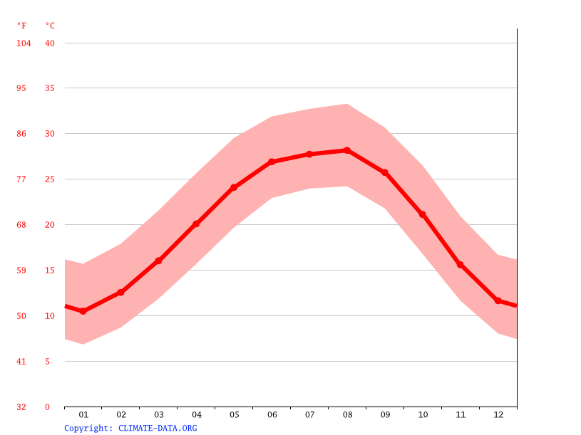 Clima Oakdale Temperatura, Climograma y Tabla climática para Oakdale