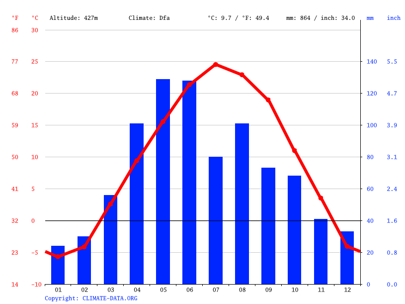 Hartington climate Temperature Hartington & Weather By Month Climate