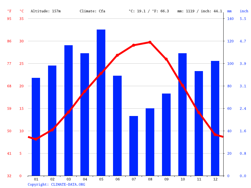 Canton climate Weather Canton & temperature by month