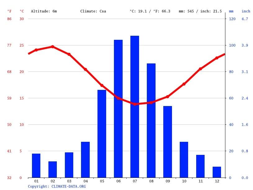 Lancelin climate Average Temperature by month, Lancelin water temperature