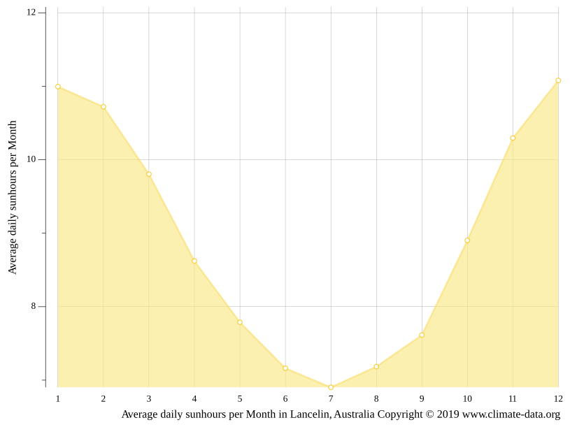 Lancelin climate Average Temperature by month, Lancelin water temperature