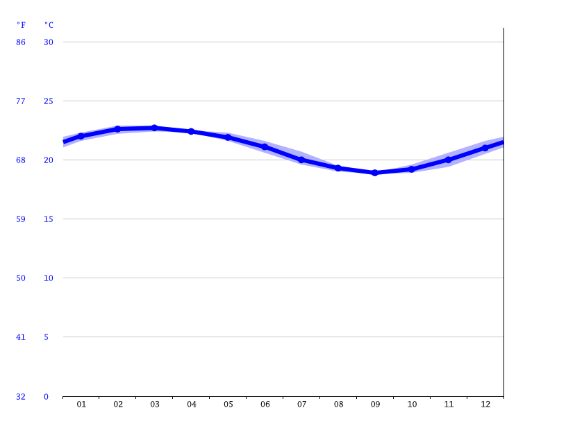 Lancelin climate Average Temperature by month, Lancelin water temperature