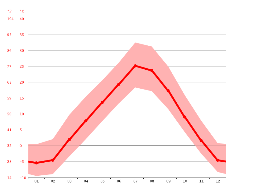 Miles City climate Weather Miles City & temperature by month