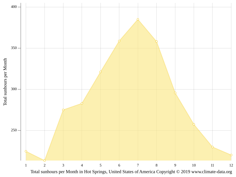 Hot Springs climate Weather Hot Springs & temperature by month