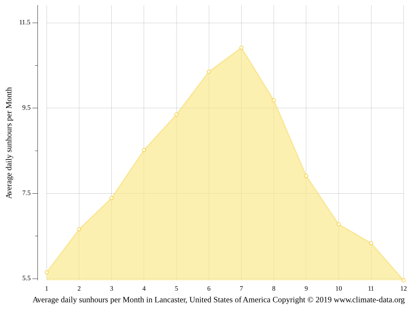 Lancaster climate Weather Lancaster & temperature by month