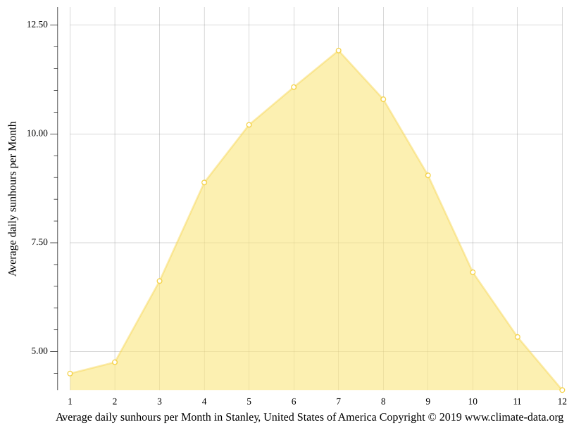 Stanley climate Weather Stanley & temperature by month