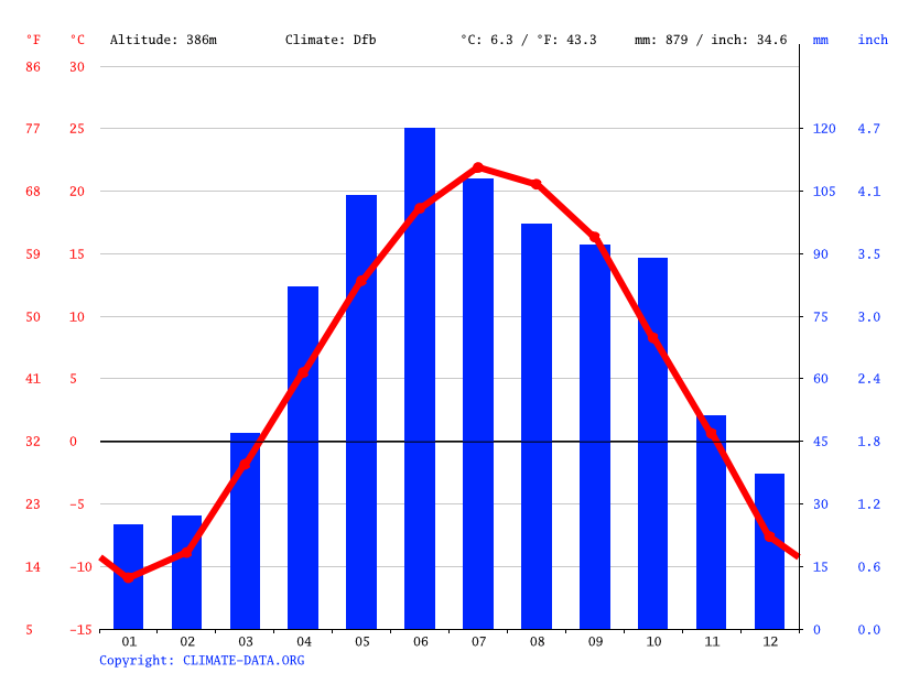 Isle climate Weather Isle & temperature by month