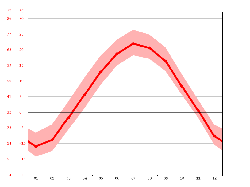 Isle climate Weather Isle & temperature by month