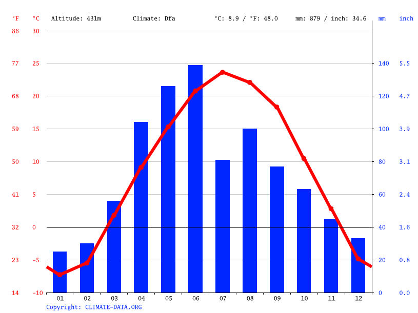 Orange City climate Weather Orange City & temperature by month