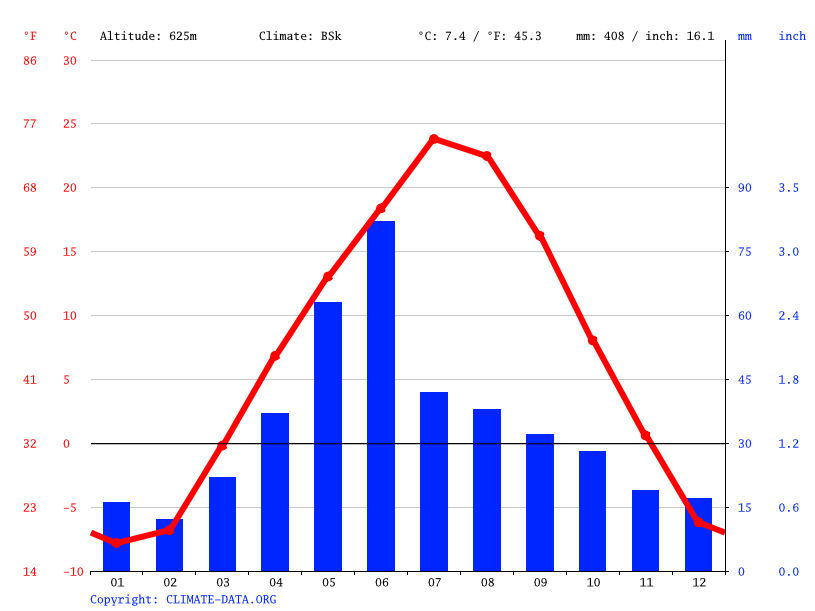 Nashua climate Average Temperatures, weather by month, Nashua weather