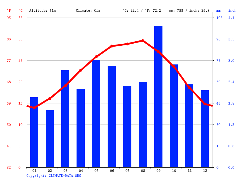 Mathis climate Weather Mathis & temperature by month