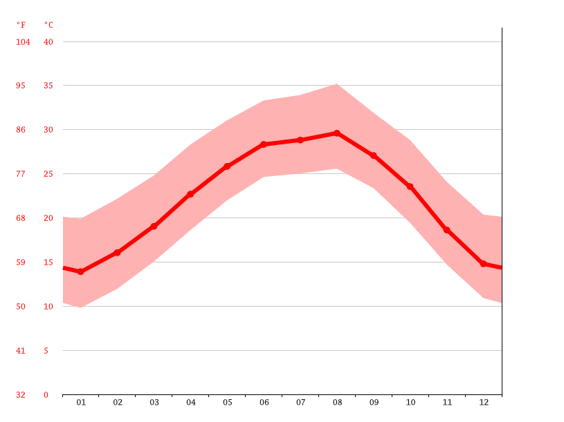 Mathis climate Weather Mathis & temperature by month