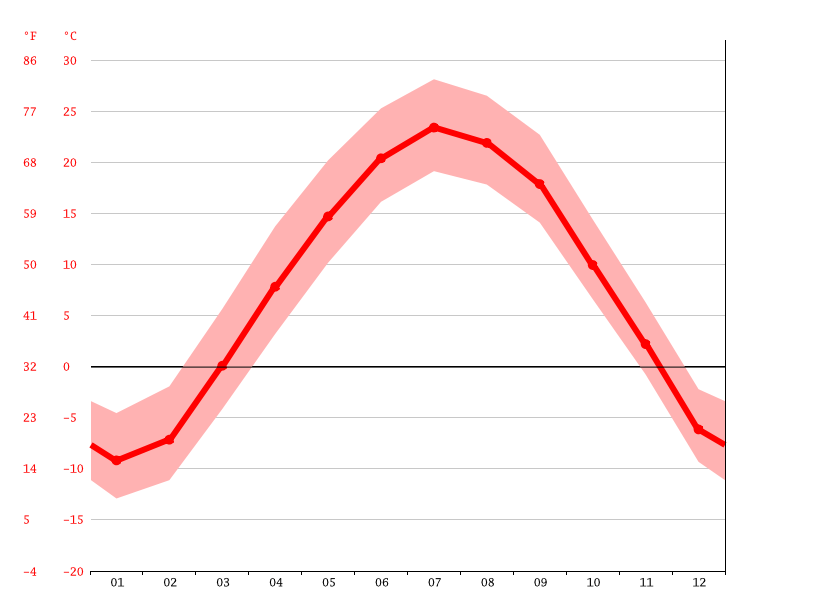 Jordan climate Average Temperature, weather by month, Jordan weather
