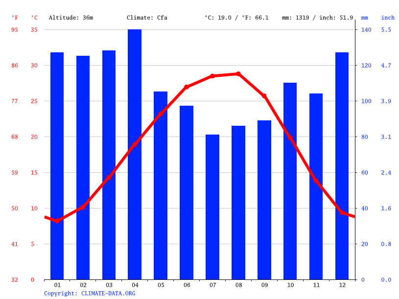 Climat Mer Rouge Température moyenne Mer Rouge, diagramme climatique