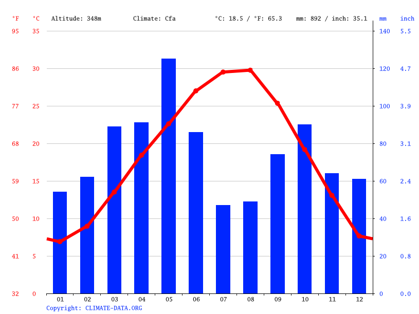 Bowie climate Weather Bowie & temperature by month