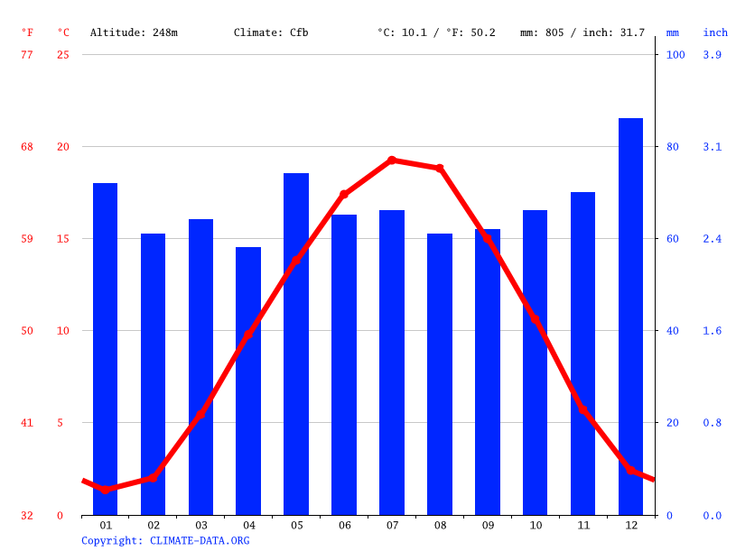 Landstuhl climate Weather Landstuhl & temperature by month