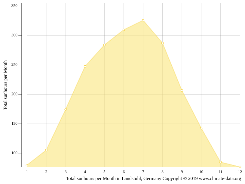Landstuhl climate Weather Landstuhl & temperature by month