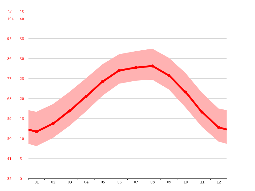 China climate Average Temperature, weather by month, China weather