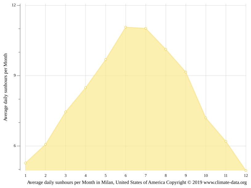Milan climate Weather Milan & temperature by month