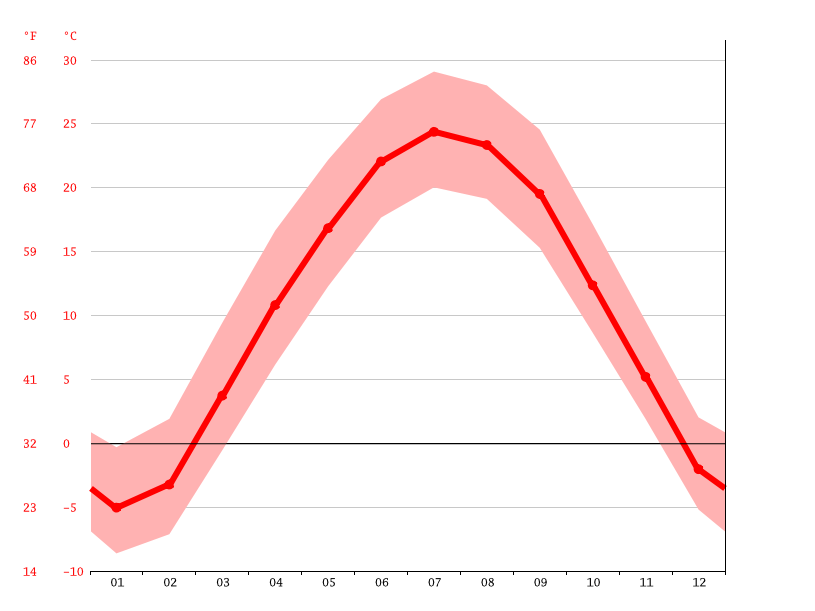 Milan climate Weather Milan & temperature by month