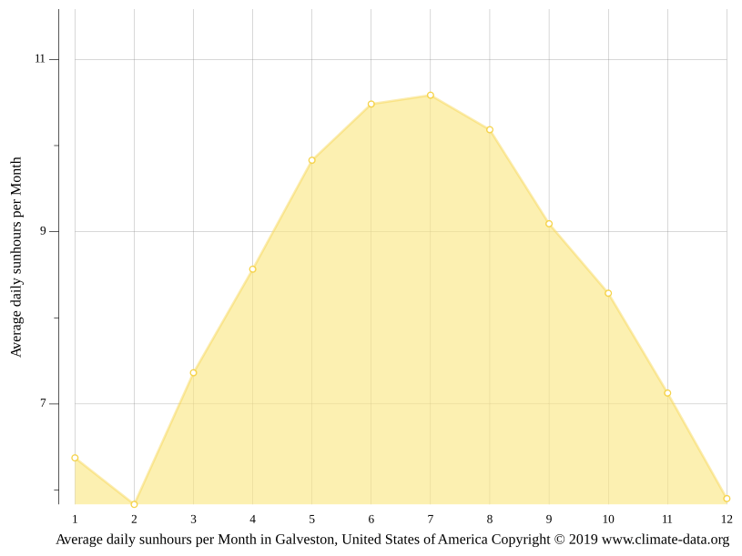 Galveston climate Average Temperature by month, Galveston water